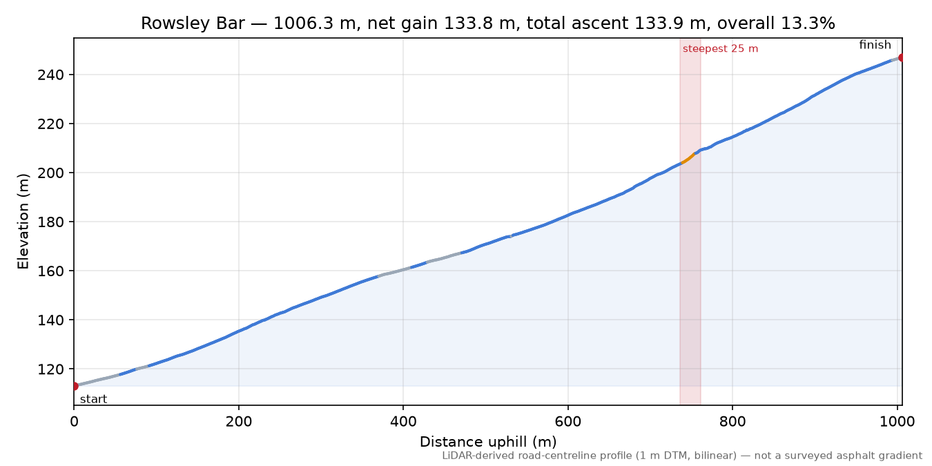 Rowsley Bar elevation profile