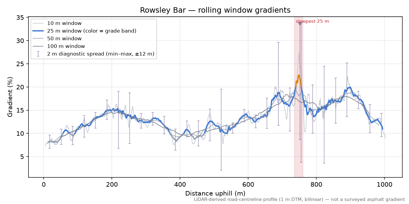 Rowsley Bar rolling gradient profile