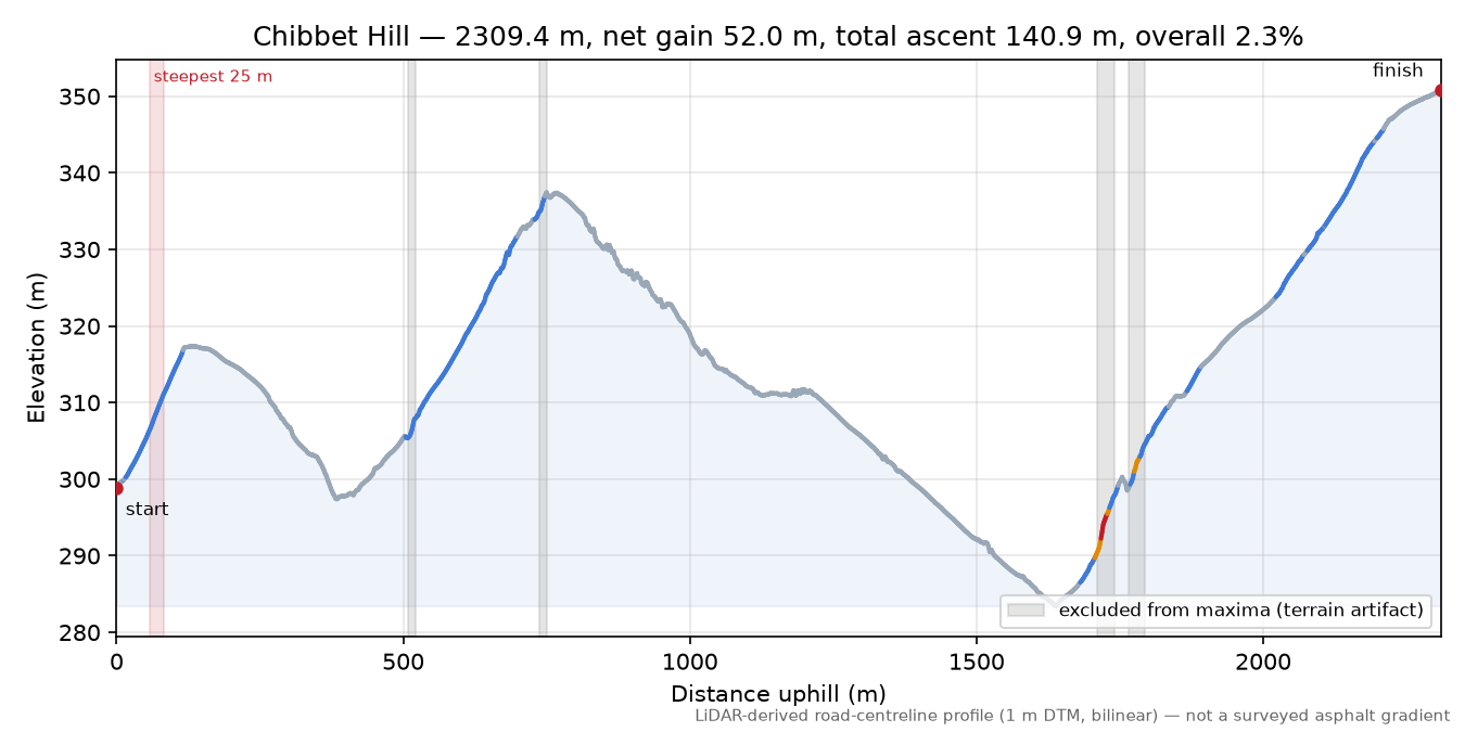 Chibbet Hill elevation profile