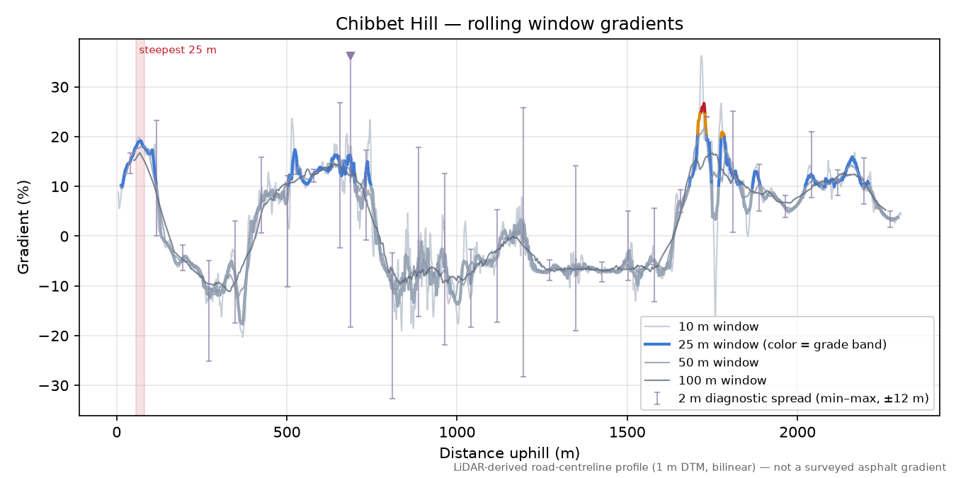 Chibbet Hill rolling gradient profile