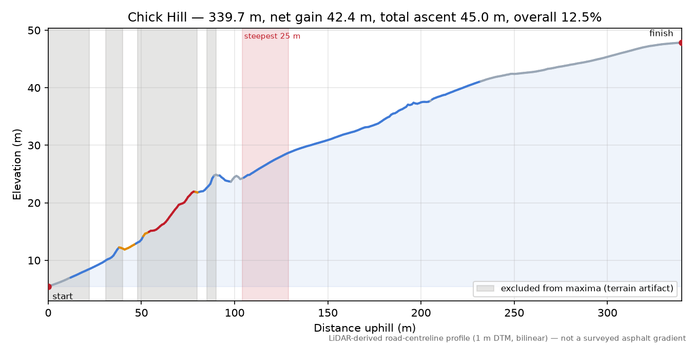 Chick Hill elevation profile