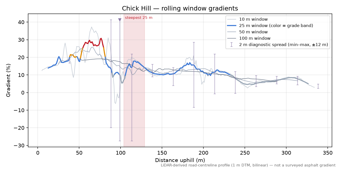 Chick Hill rolling gradient profile