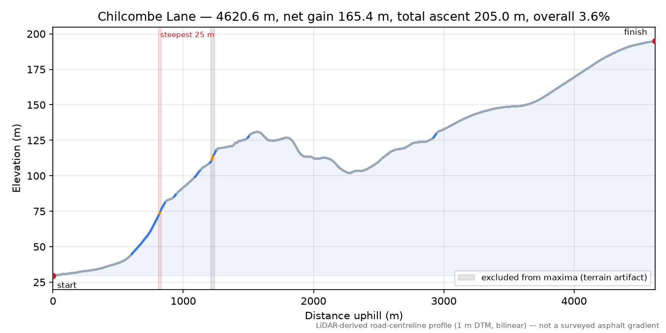 Chilcombe Lane elevation profile