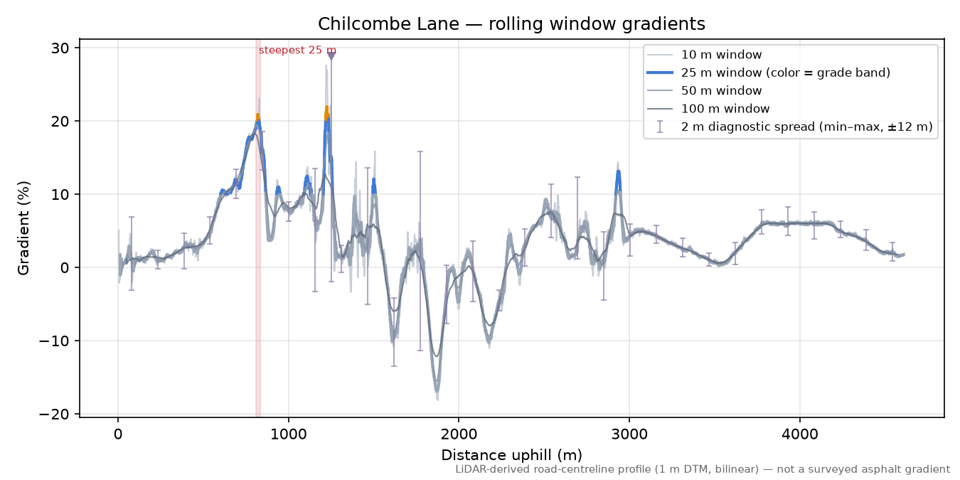 Chilcombe Lane rolling gradient profile