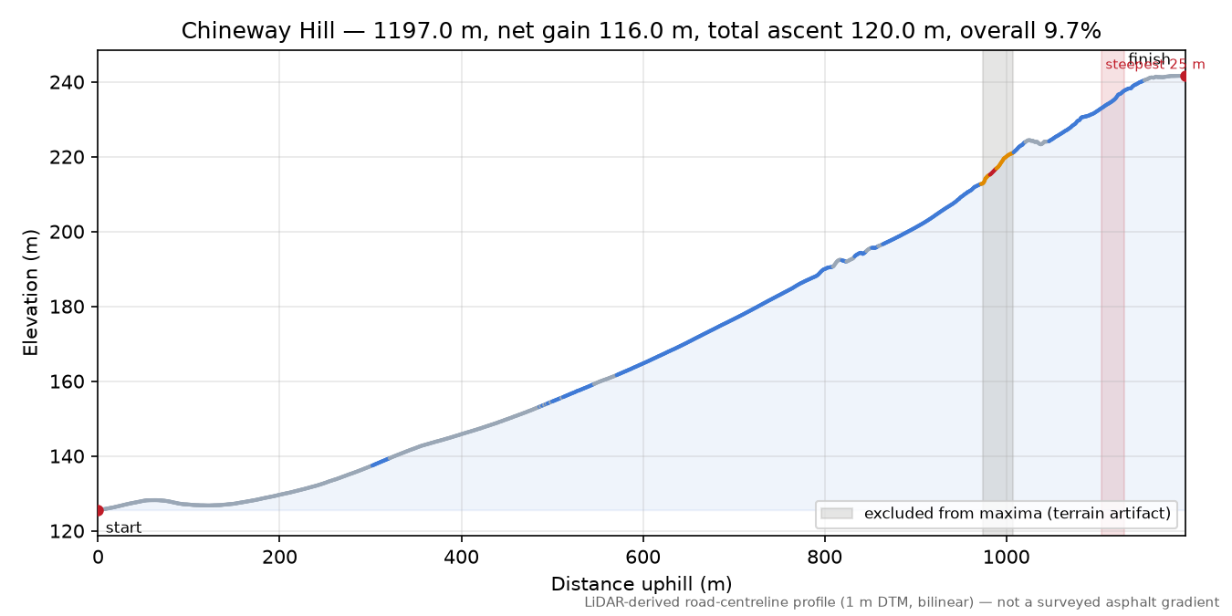 Chineway Hill elevation profile