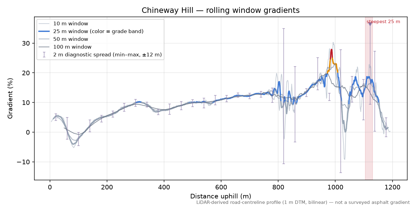 Chineway Hill rolling gradient profile