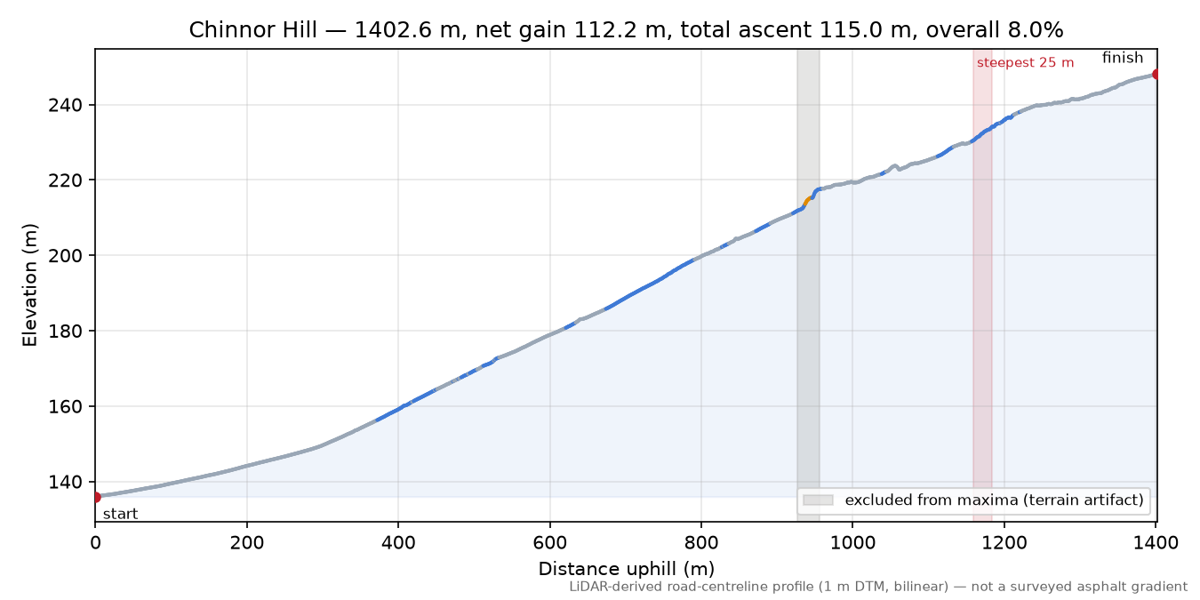 Chinnor Hill elevation profile