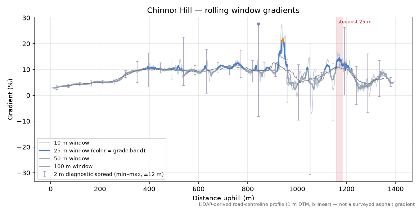 Chinnor Hill rolling gradient profile