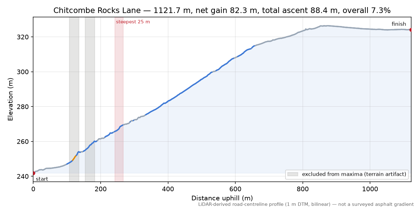 Chitcombe Rocks Lane elevation profile