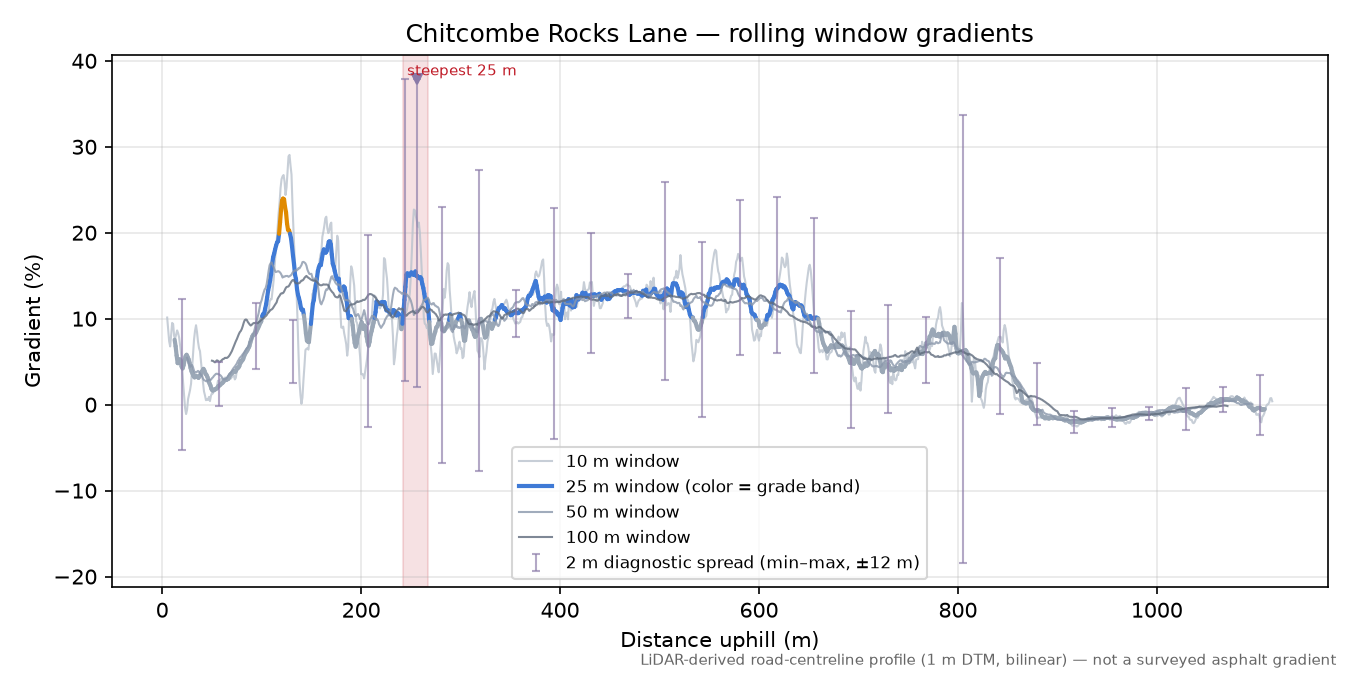 Chitcombe Rocks Lane rolling gradient profile