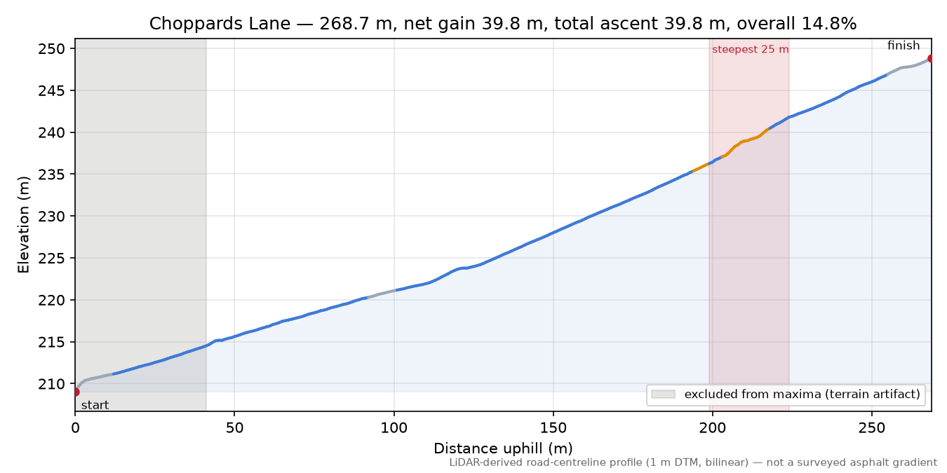 Choppards Lane elevation profile