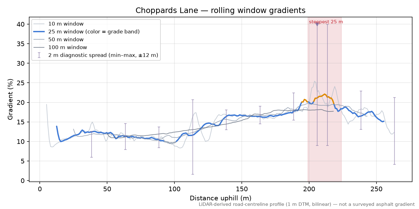 Choppards Lane rolling gradient profile