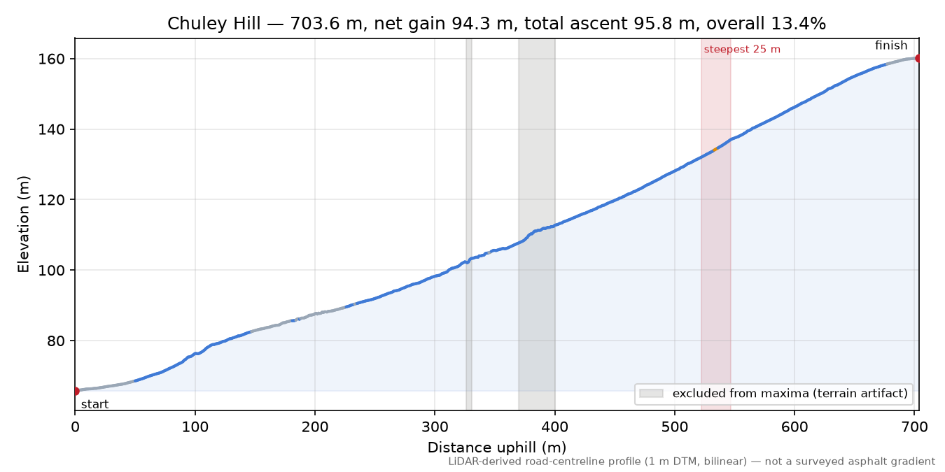 Chuley Hill elevation profile