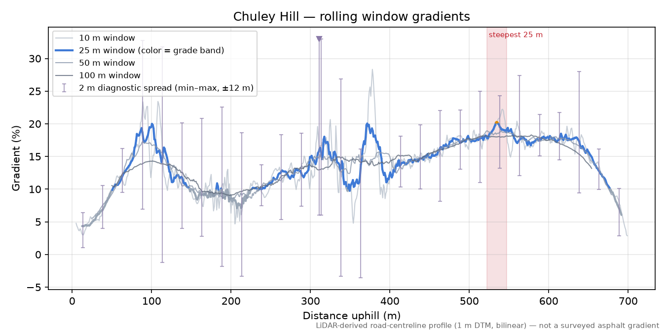 Chuley Hill rolling gradient profile
