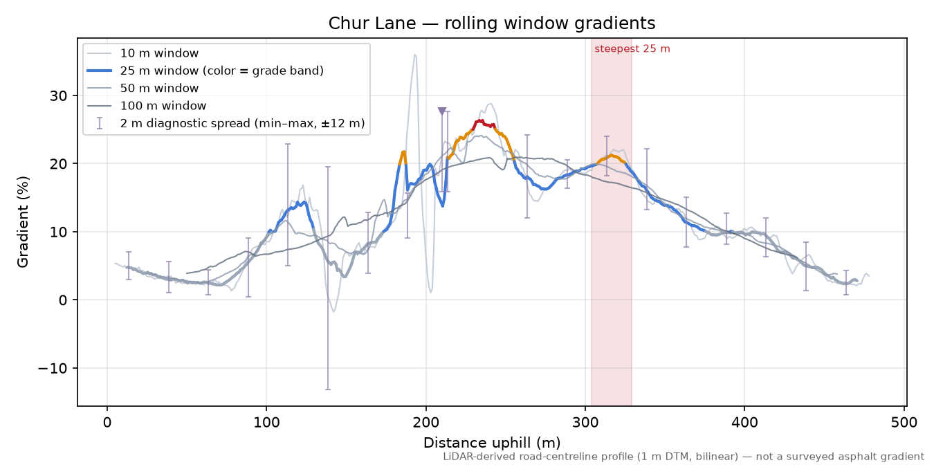 Chur Lane rolling gradient profile