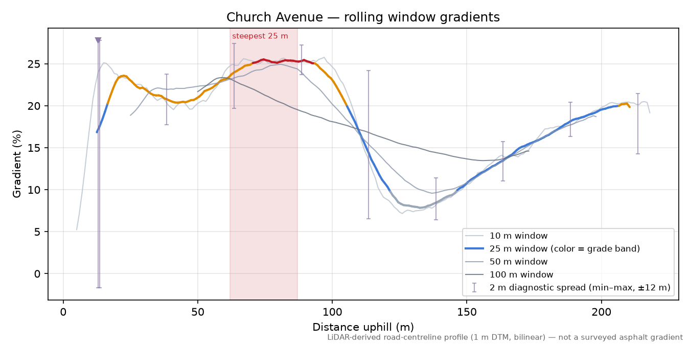 Church Avenue rolling gradient profile