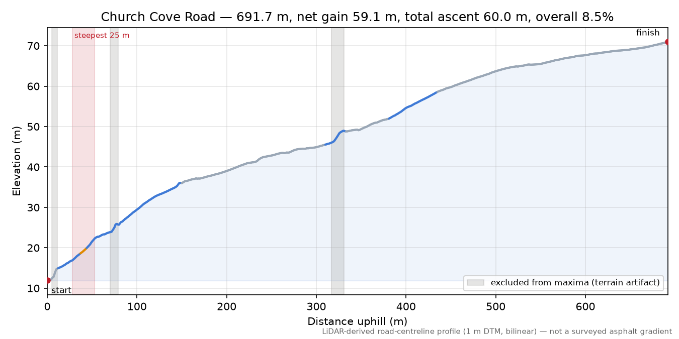 Church Cove Road elevation profile