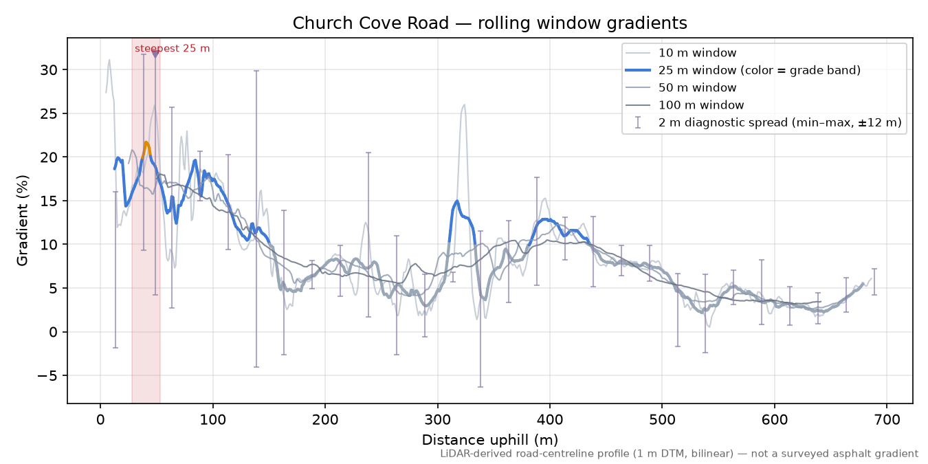Church Cove Road rolling gradient profile