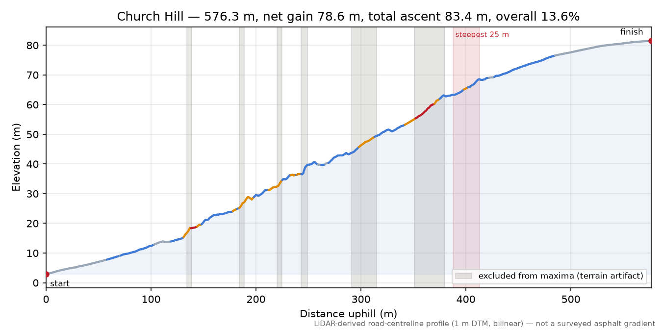 Church Hill elevation profile