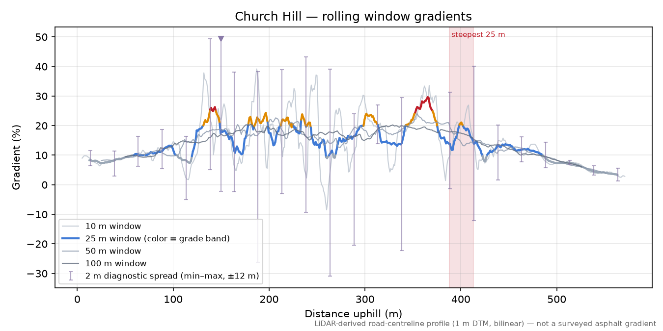 Church Hill rolling gradient profile