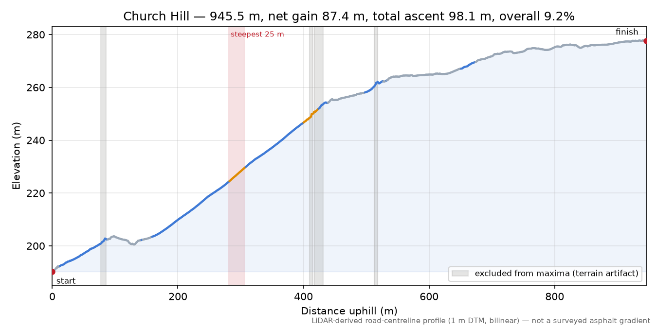 Church Hill elevation profile