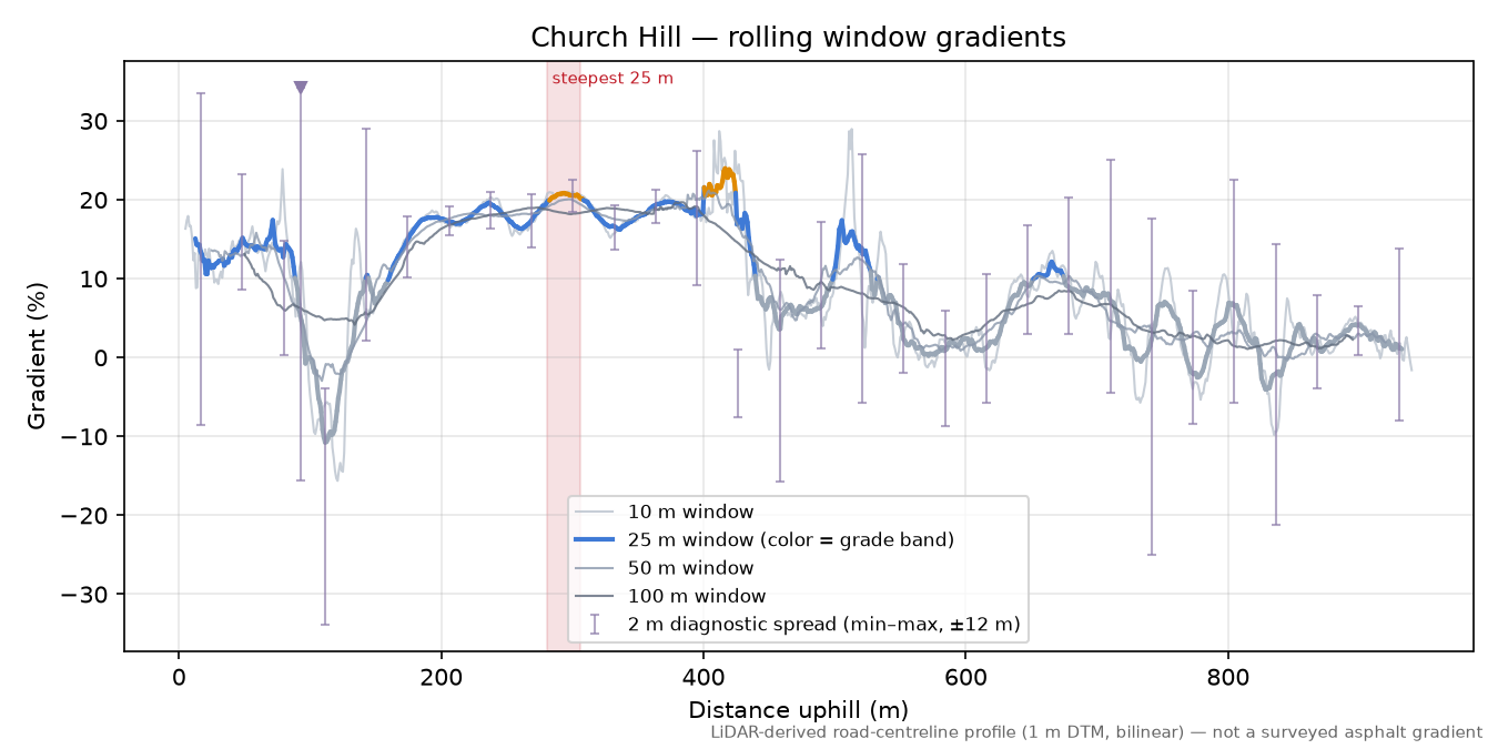 Church Hill rolling gradient profile