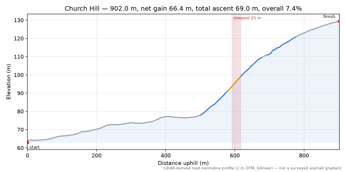 Church Hill elevation profile