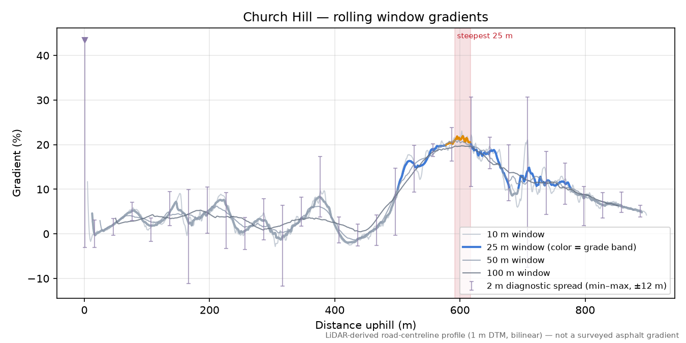 Church Hill rolling gradient profile