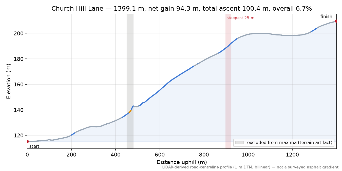 Church Hill Lane elevation profile
