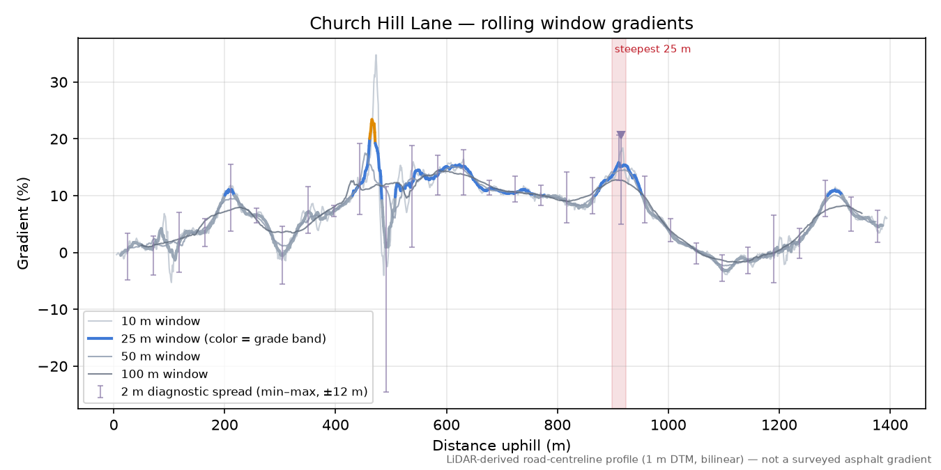 Church Hill Lane rolling gradient profile