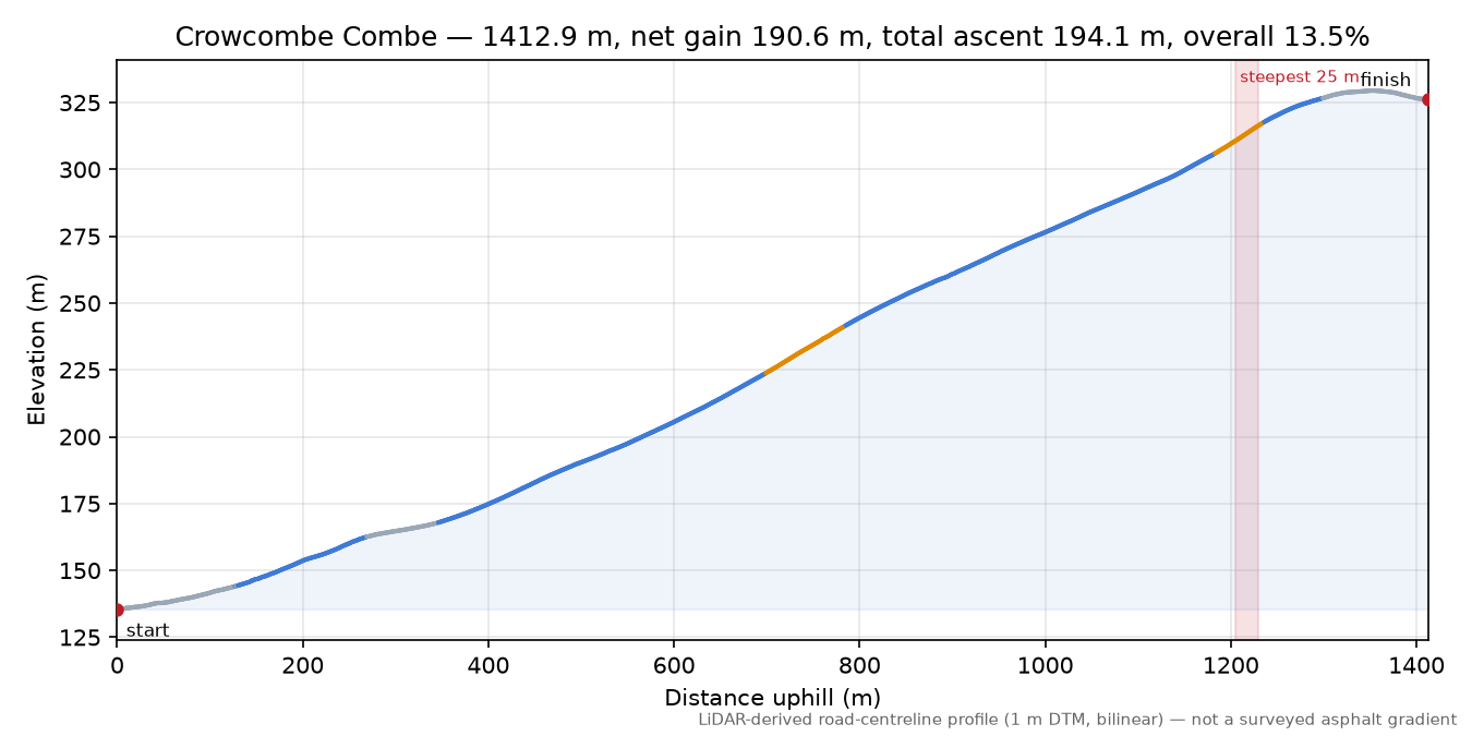 Crowcombe Combe elevation profile