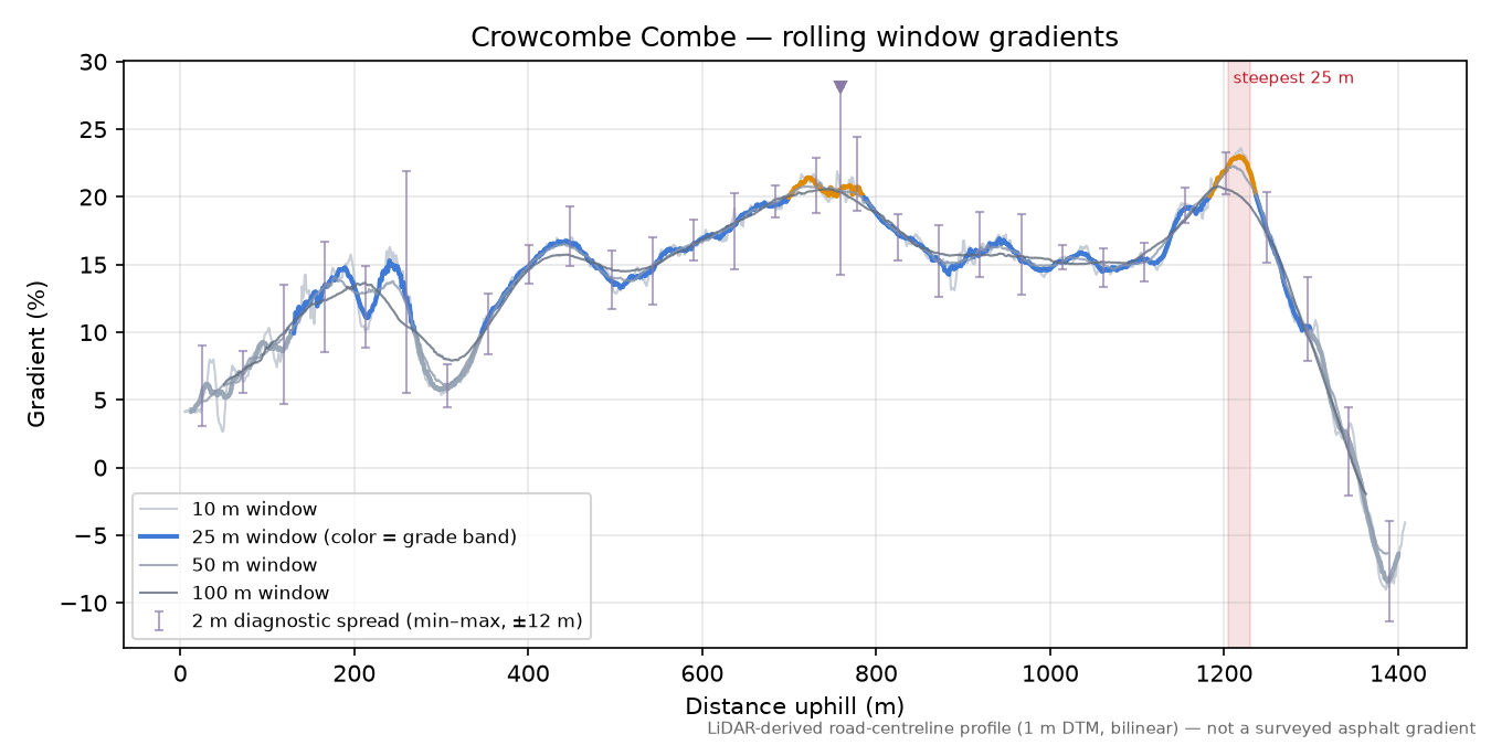 Crowcombe Combe rolling gradient profile