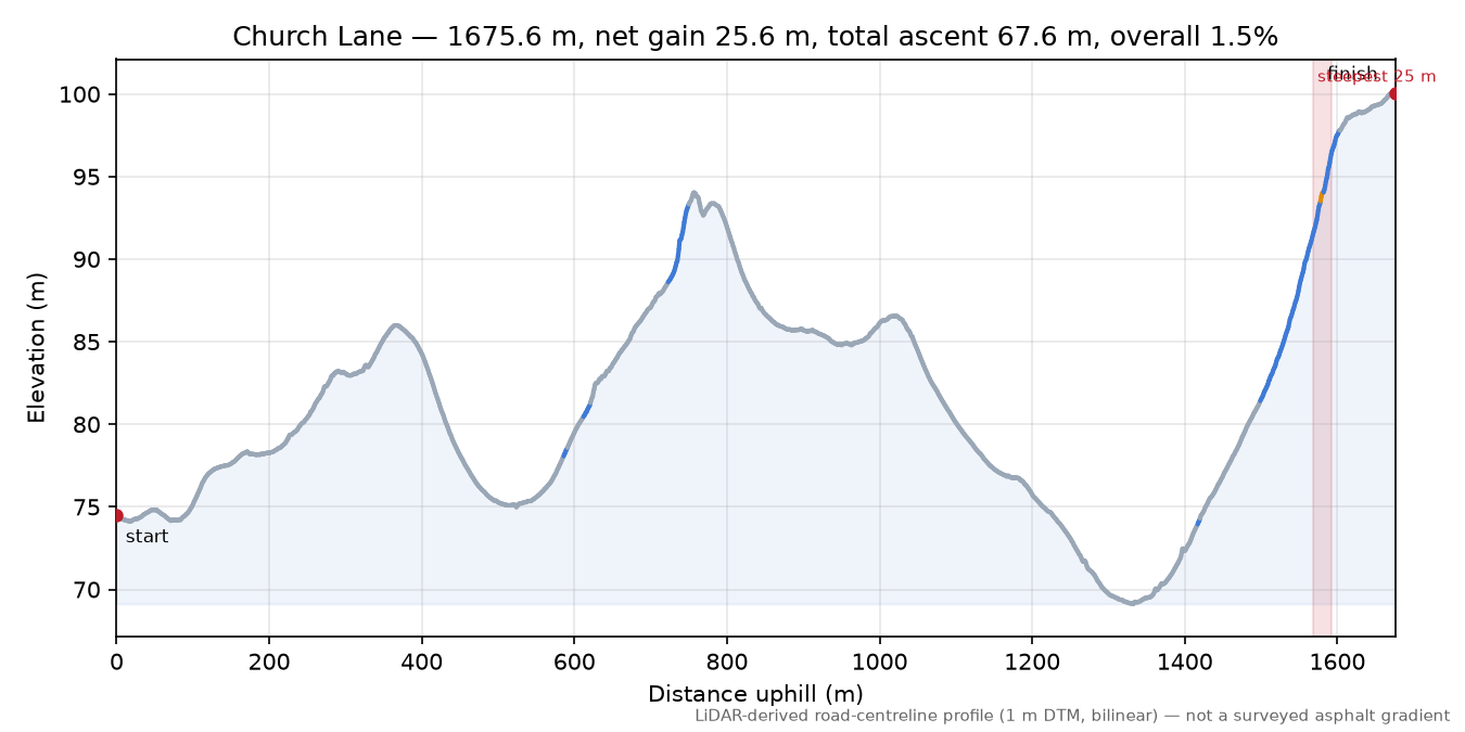 Church Lane elevation profile