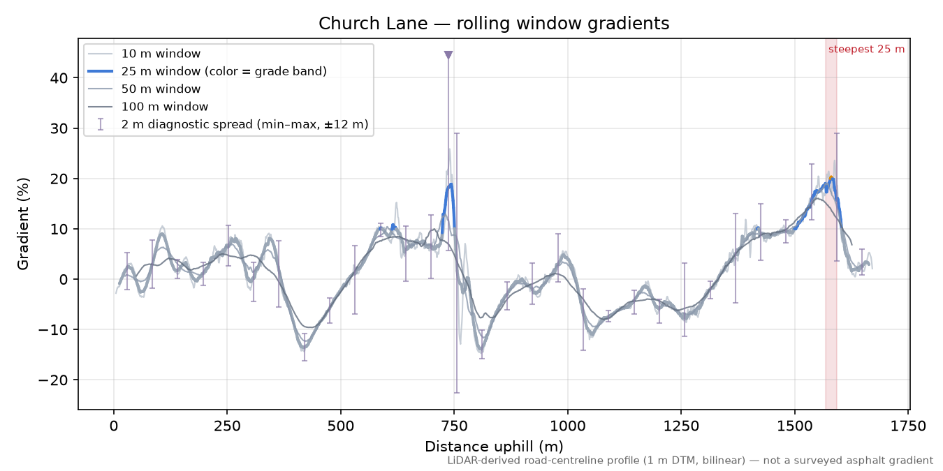 Church Lane rolling gradient profile