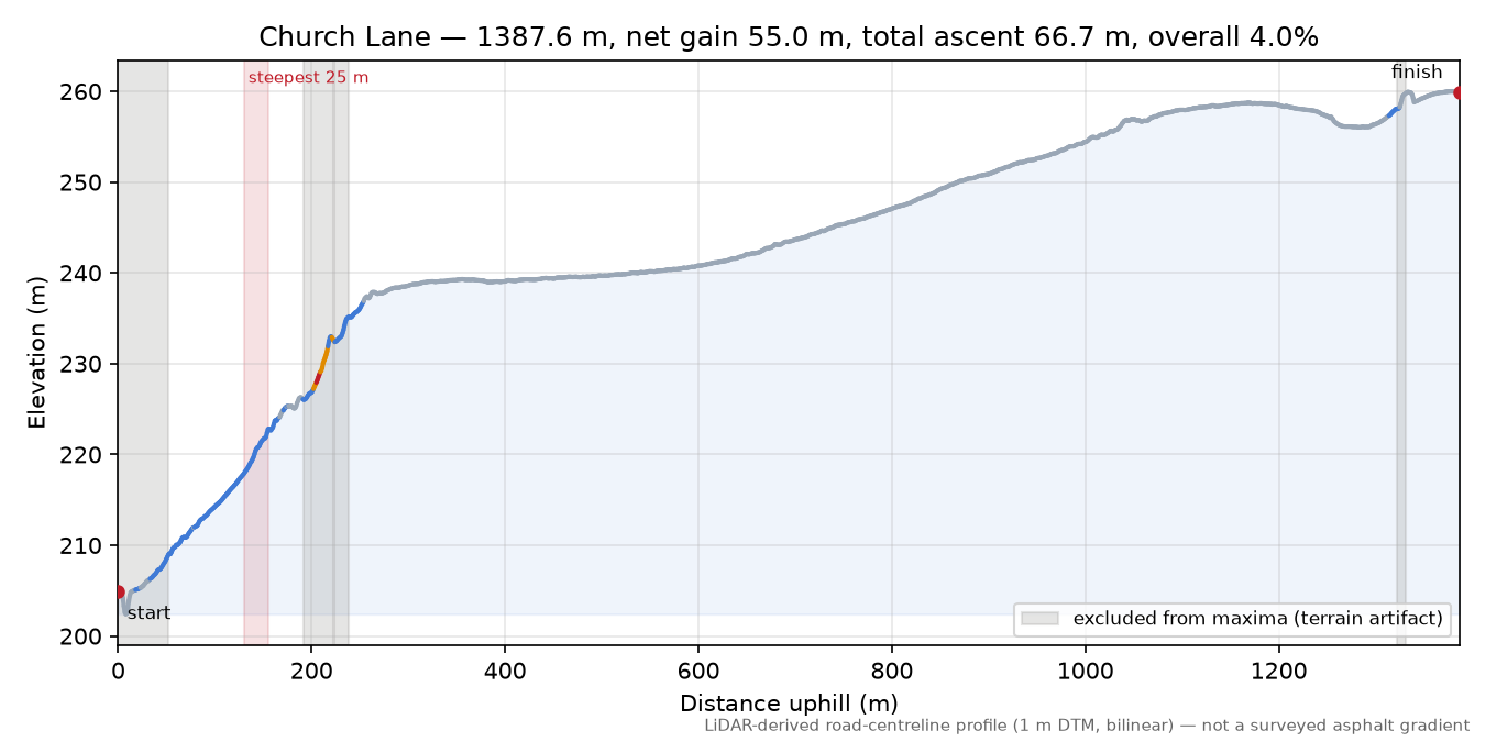 Church Lane elevation profile