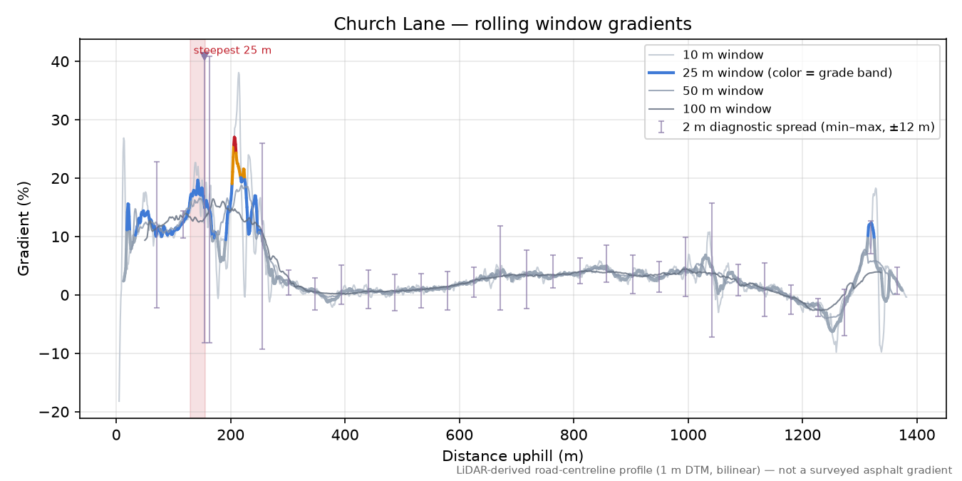 Church Lane rolling gradient profile