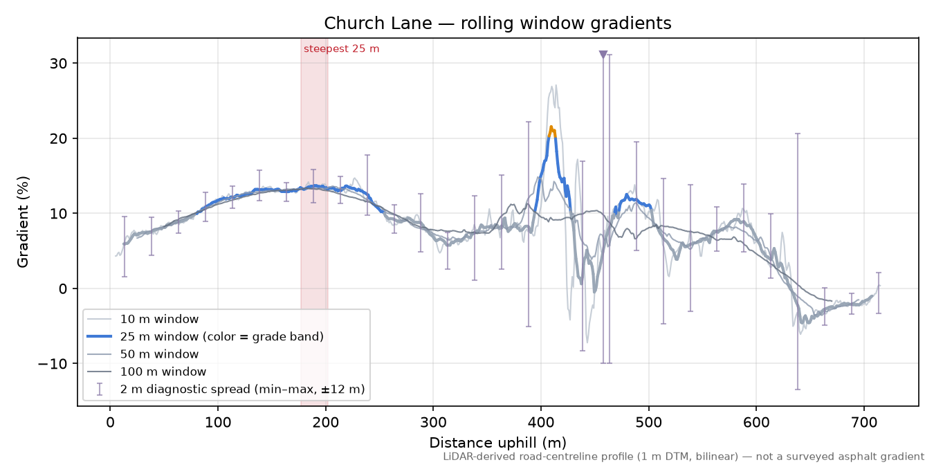 Church Lane rolling gradient profile