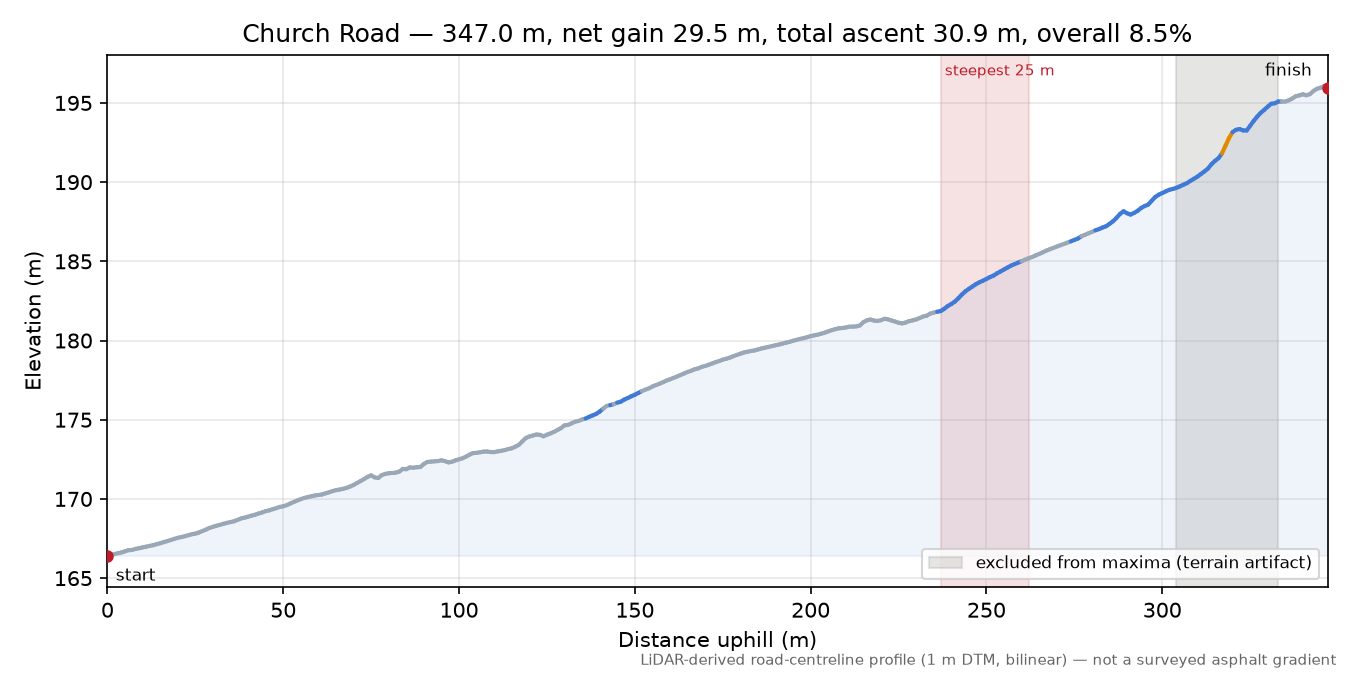 Church Road elevation profile