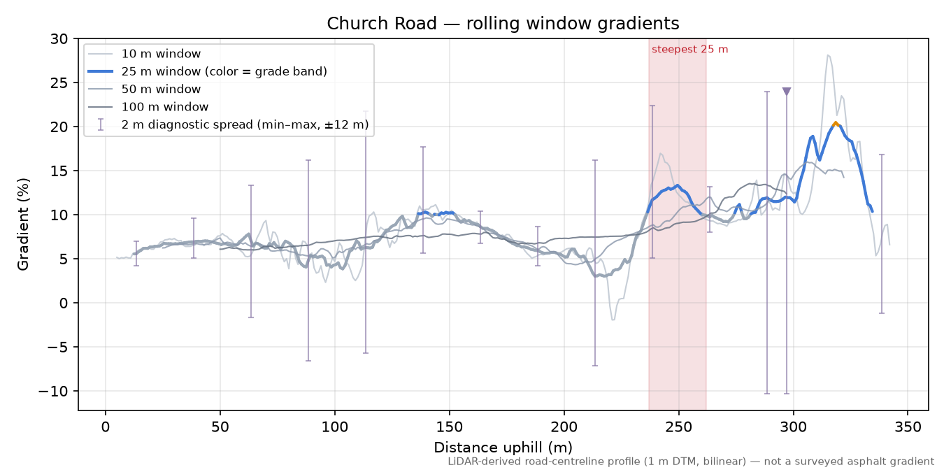 Church Road rolling gradient profile