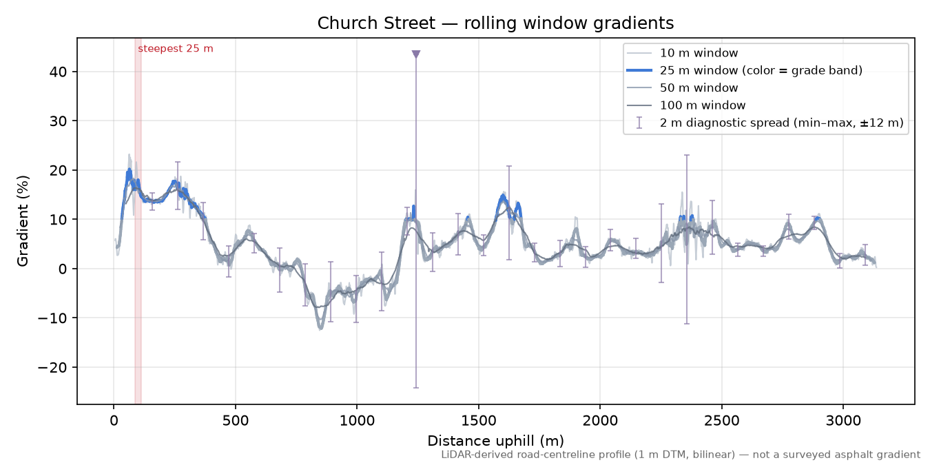 Church Street rolling gradient profile
