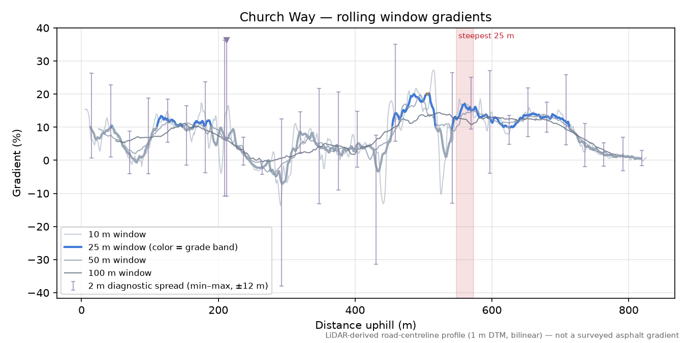 Church Way rolling gradient profile