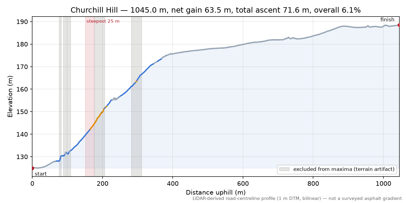 Churchill Hill elevation profile
