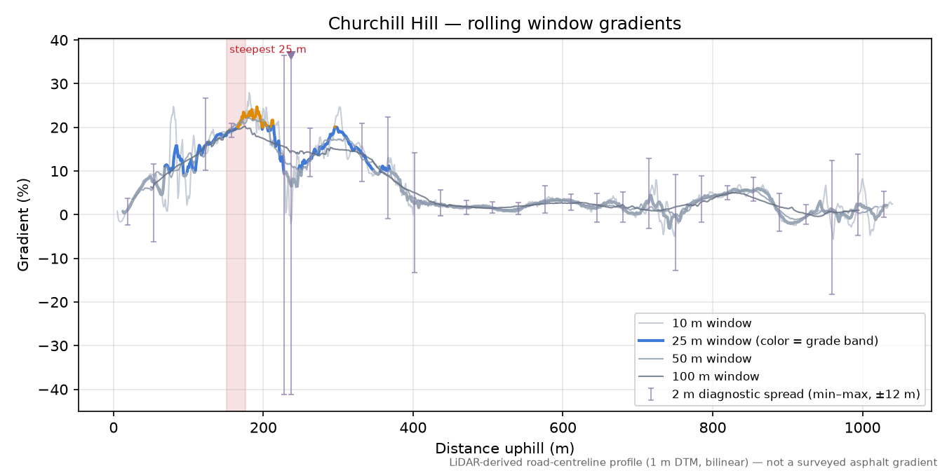 Churchill Hill rolling gradient profile
