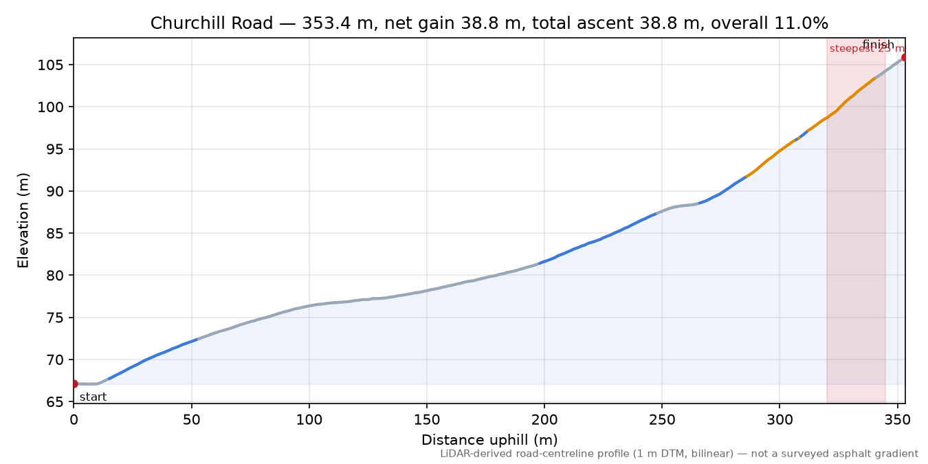 Churchill Road elevation profile