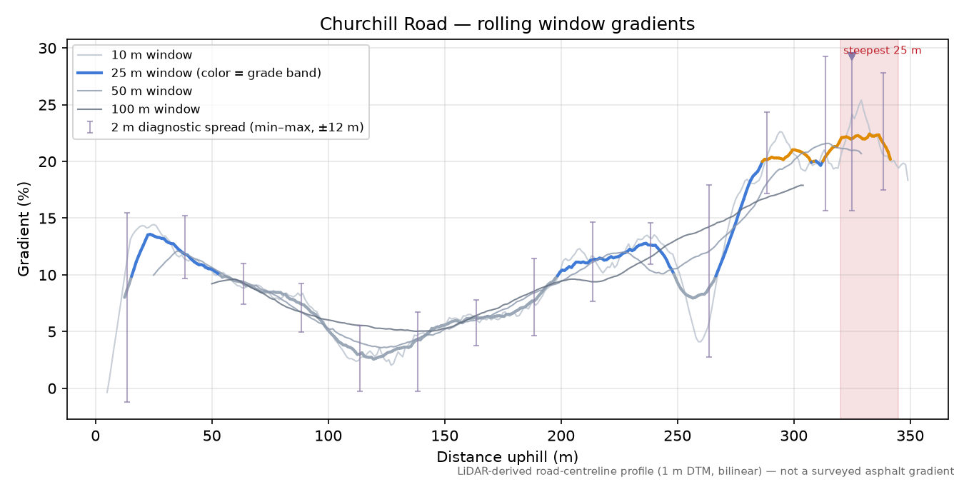 Churchill Road rolling gradient profile