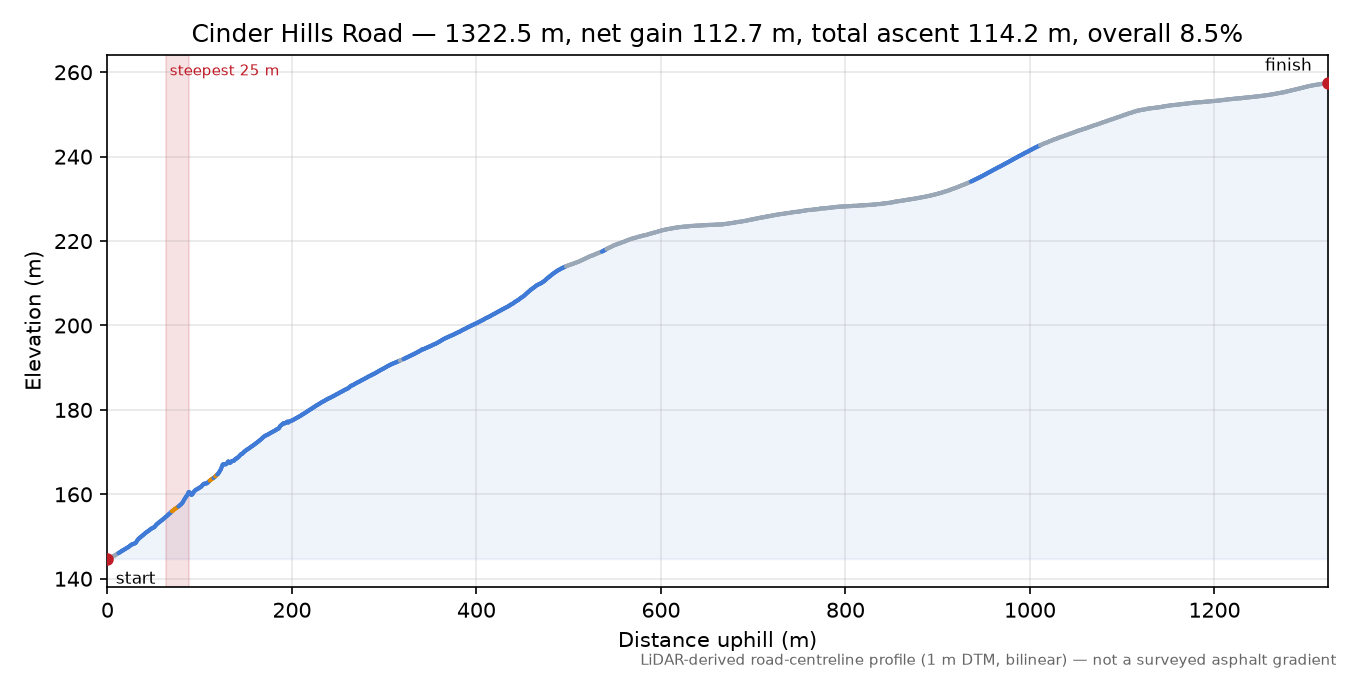 Cinder Hills Road elevation profile