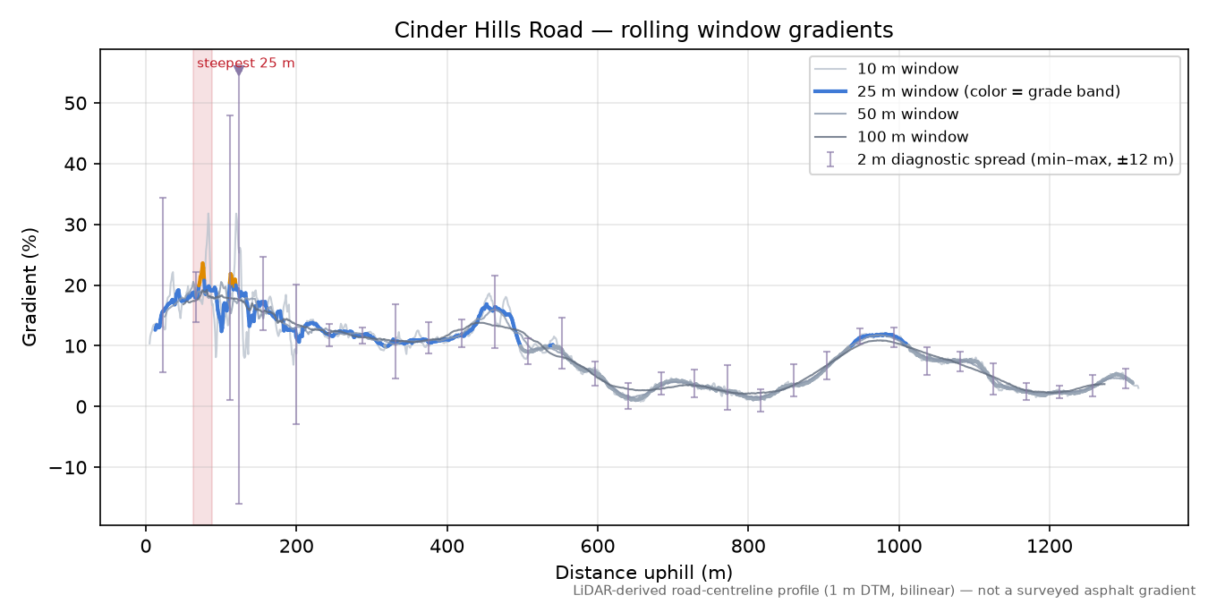 Cinder Hills Road rolling gradient profile
