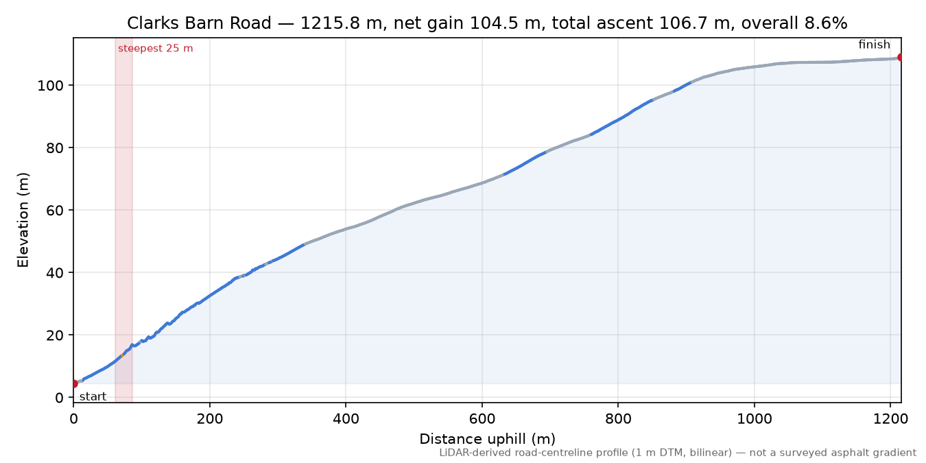 Clarks Barn Road elevation profile