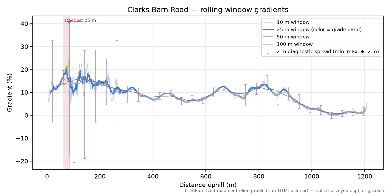 Clarks Barn Road rolling gradient profile