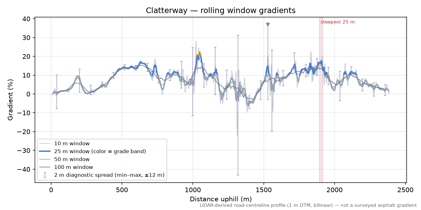 Clatterway rolling gradient profile
